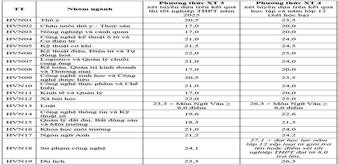 Thông báo điểm chuẩn trúng tuyển đại học chính quy xét tuyển theo kết quả thi tốt nghiệp thpt năm 2025
