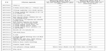 Thông báo mức điểm nhận hồ sơ xét tuyển đại học hệ chính quy năm 2025